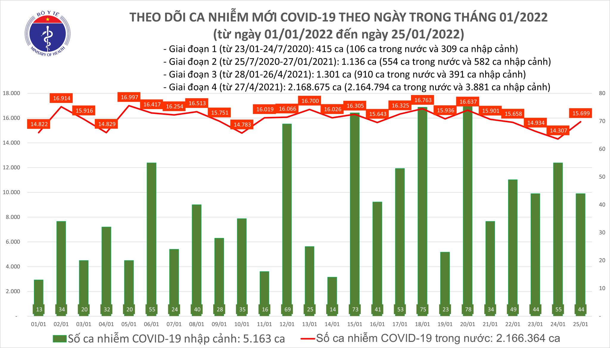 Ngày 25/01, ghi nhận 15.743 ca nhiễm Covid-19 mới, tăng gần 1.400 ca so với hôm qua